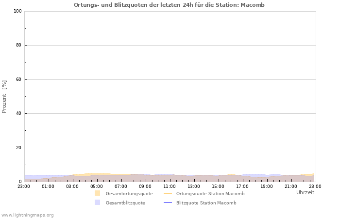 Diagramme: Ortungs- und Blitzquoten