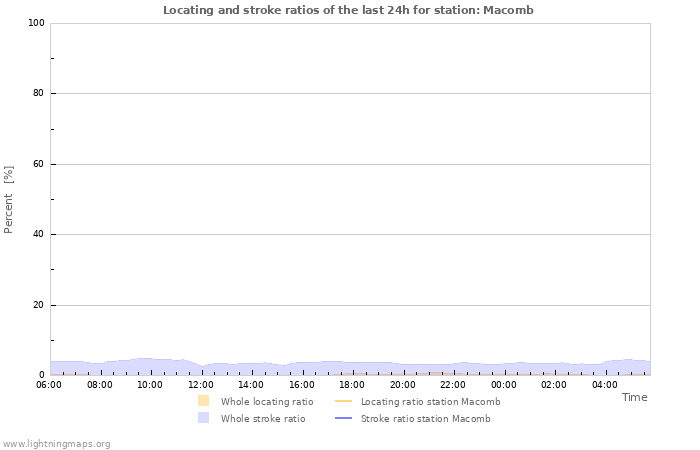 Graphs: Locating and stroke ratios