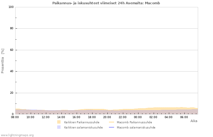 Graafit: Paikannus- ja iskusuhteet