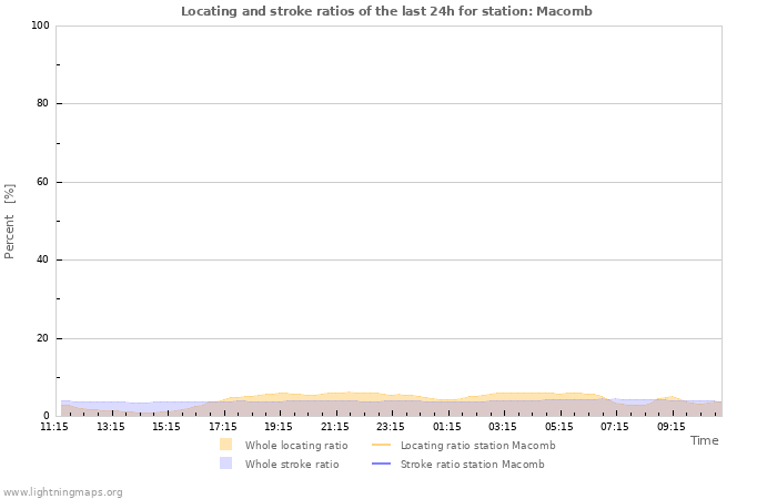 Grafikonok: Locating and stroke ratios