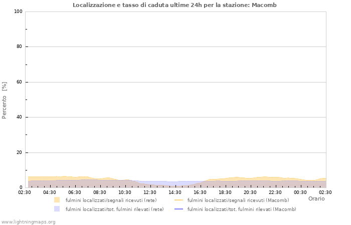 Grafico: Localizzazione e tasso di caduta