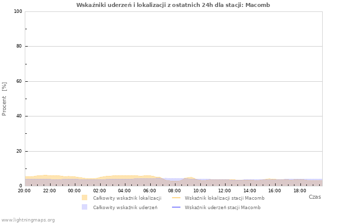 Wykresy: Wskaźniki uderzeń i lokalizacji