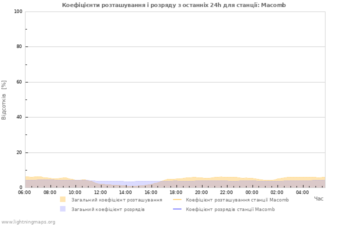 Графіки: Коефіцієнти розташування і розряду