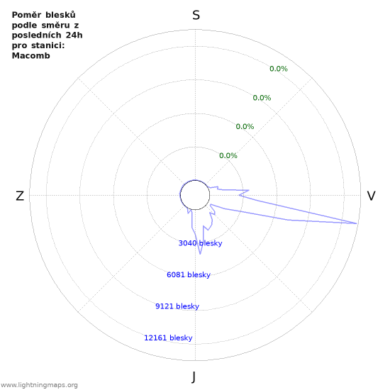 Grafy: Poměr blesků podle směru