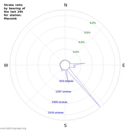 Graphs: Stroke ratio by bearing