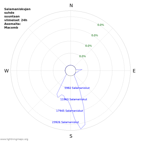 Graafit: Salamaniskujen suhde suuntaan
