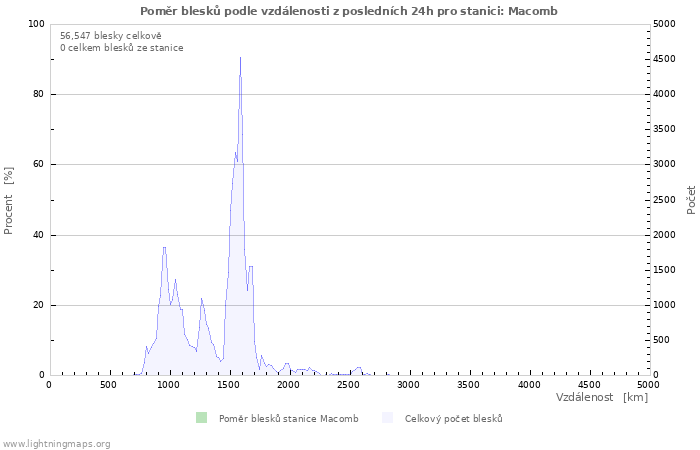 Grafy: Poměr blesků podle vzdálenosti