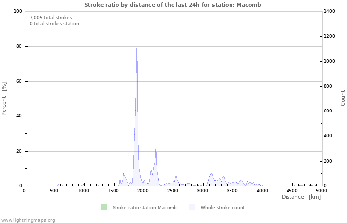 Graphs: Stroke ratio by distance