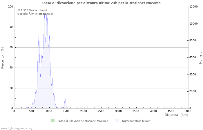 Grafico: Tasso di rilevazione per distanza