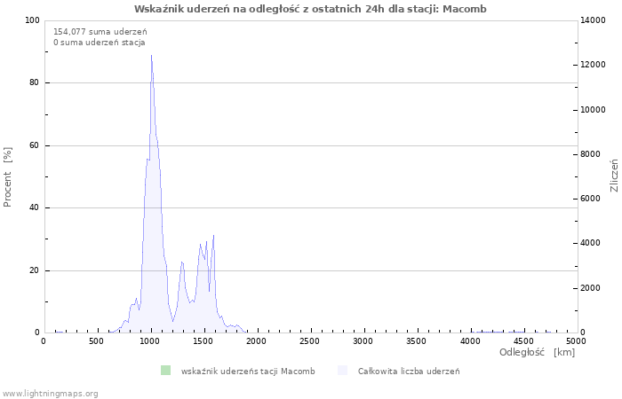 Wykresy: Wskaźnik uderzeń na odległość