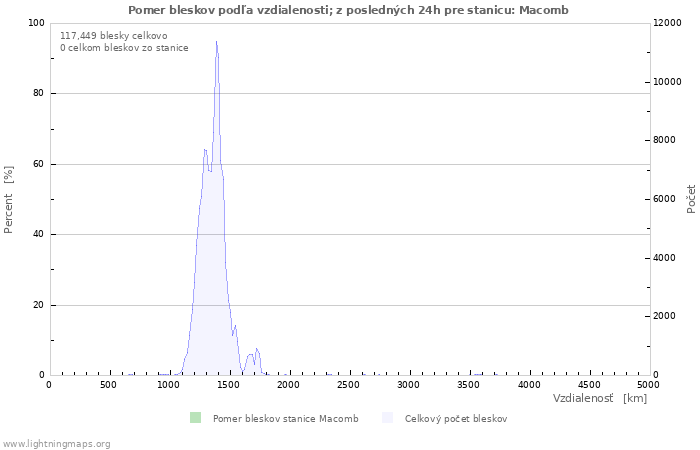 Grafy: Pomer bleskov podľa vzdialenosti;