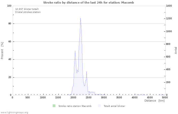 Grafer: Stroke ratio by distance