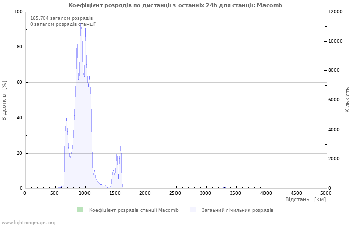 Графіки: Коефіцієнт розрядів по дистанції