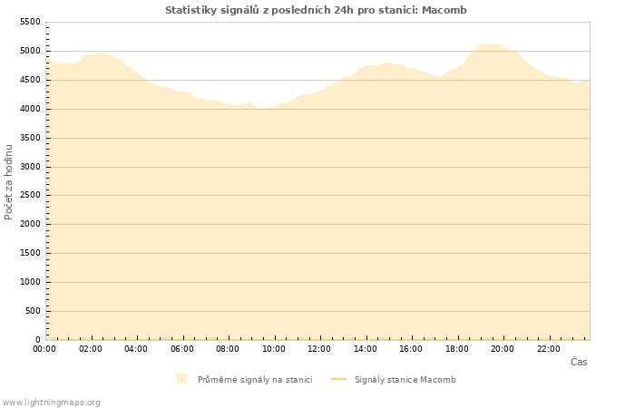 Grafy: Statistiky signálů