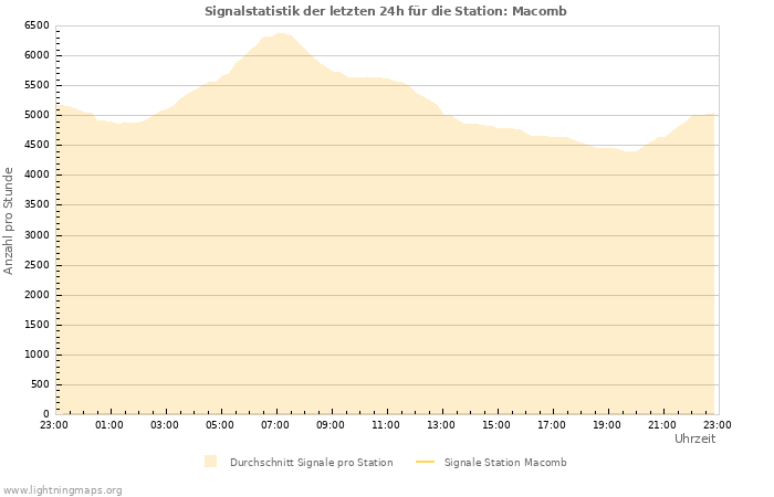 Diagramme: Signalstatistik