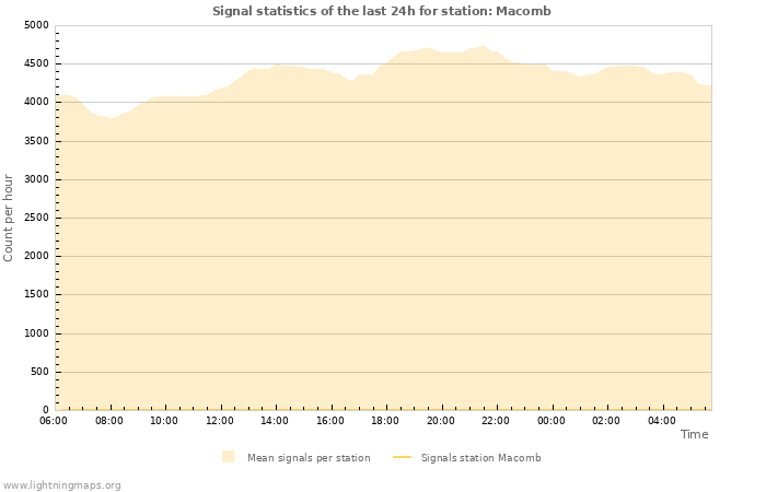 Graphs: Signal statistics