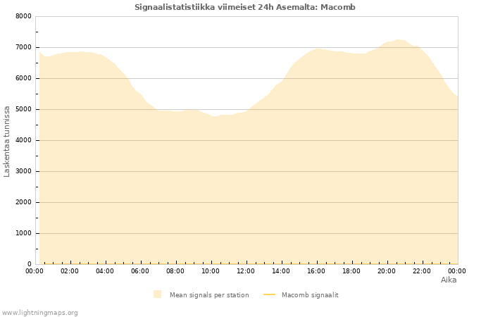 Graafit: Signaalistatistiikka