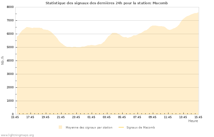 Graphes: Statistique des signaux