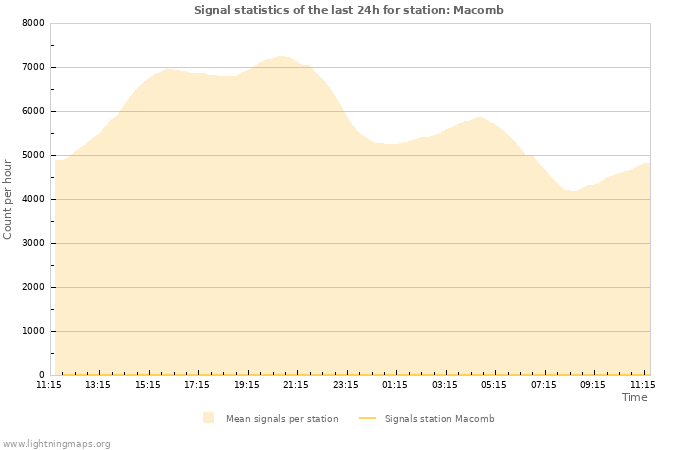 Grafikonok: Signal statistics