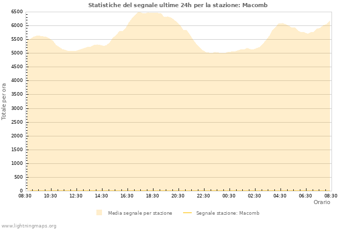 Grafico: Statistiche del segnale