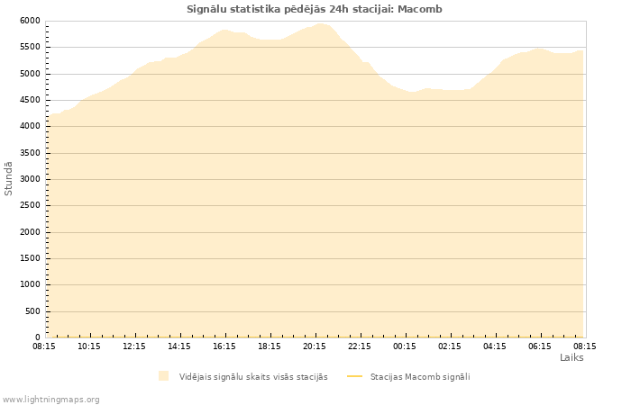 Grafiki: Signālu statistika