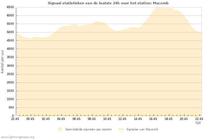 Grafieken: Signaal statistieken