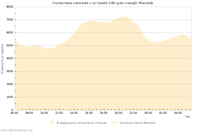 Графіки: Статистика сигналів