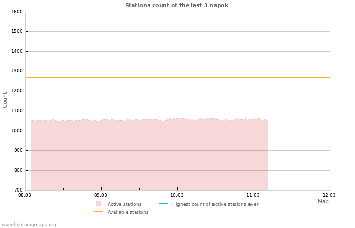 Grafikonok: Stations count