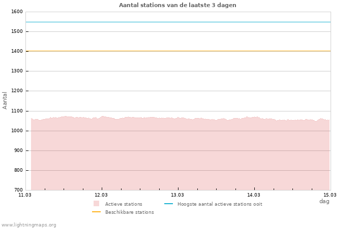Grafieken: Aantal stations