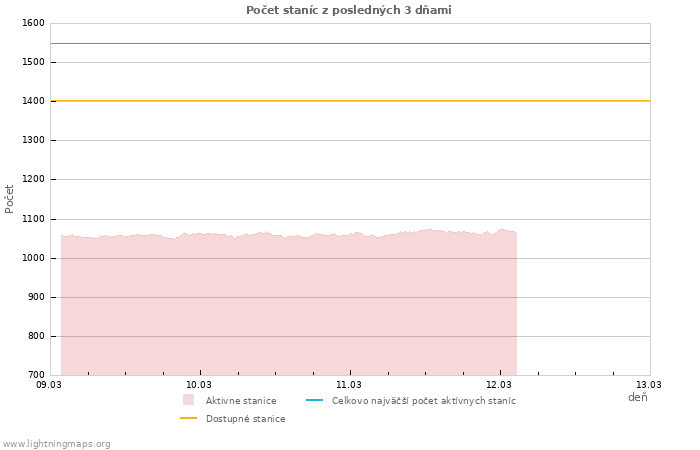 Grafy: Počet staníc
