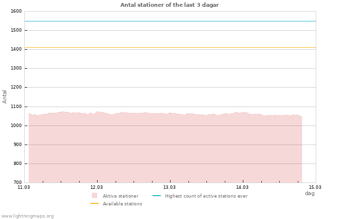 Grafer: Antal stationer
