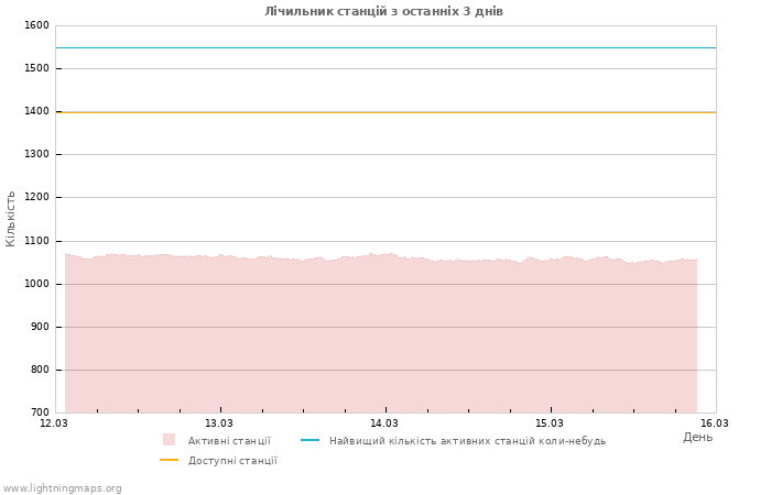 Графіки: Лічильник станцій