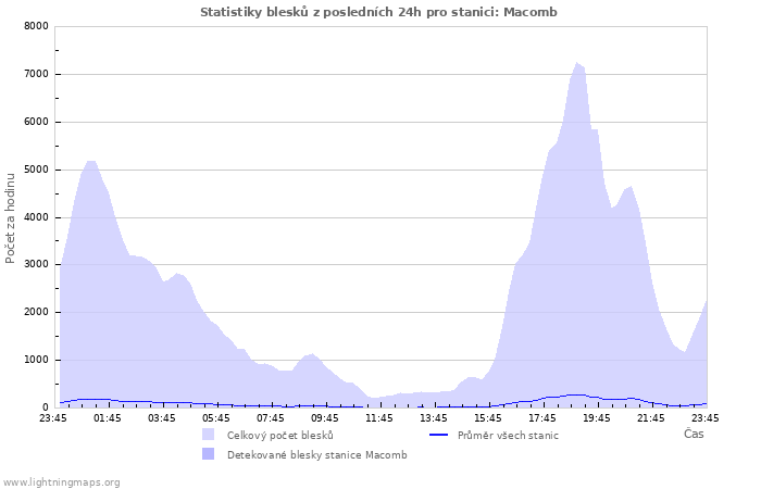 Grafy: Statistiky blesků