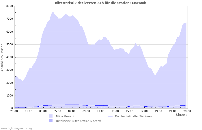 Diagramme: Blitzstatistik