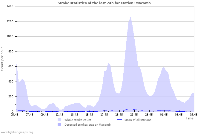 Graphs: Stroke statistics