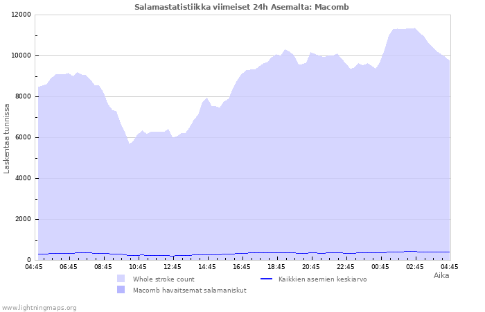 Graafit: Salamastatistiikka