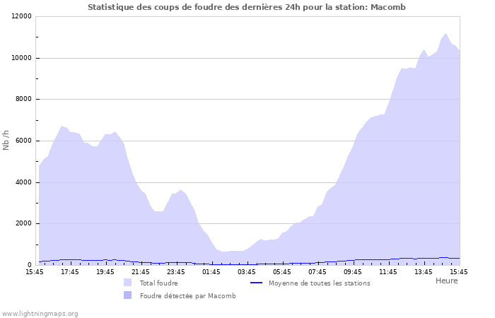Graphes: Statistique des coups de foudre