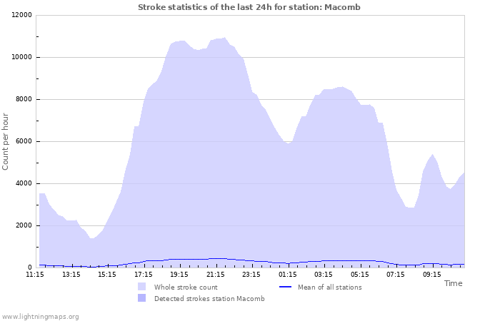 Grafikonok: Stroke statistics