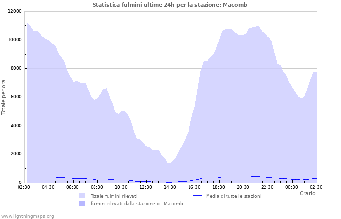 Grafico: Statistica fulmini