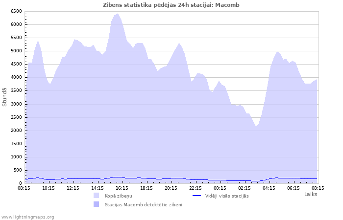 Grafiki: Zibens statistika
