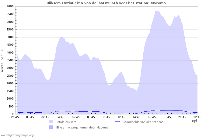 Grafieken: Bliksem statistieken