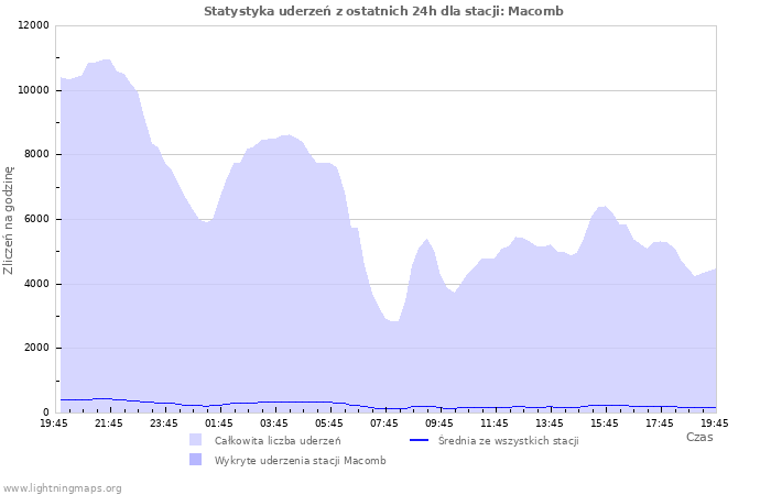 Wykresy: Statystyka uderzeń