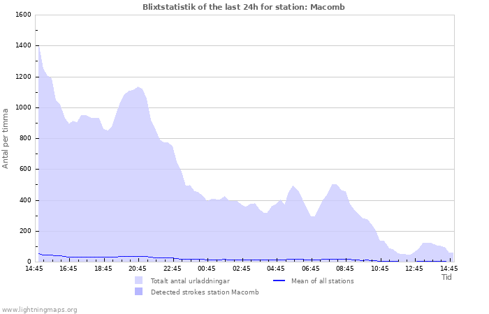 Grafer: Blixtstatistik