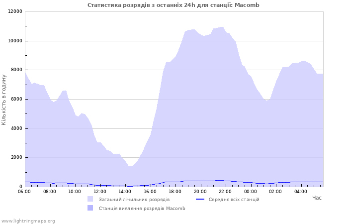 Графіки: Статистика розрядів