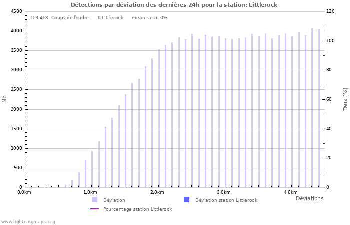 Graphes: Détections par déviation