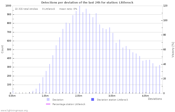 Grafikonok: Detections per deviation