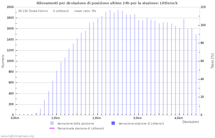 Grafico: Rilevamenti per deviazione di posizione