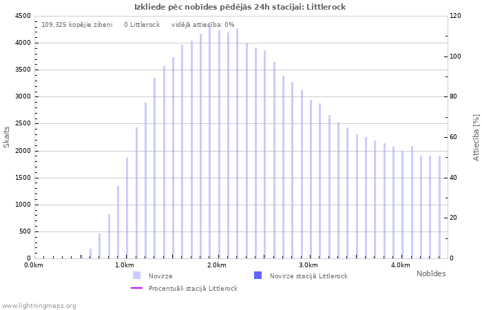 Grafiki: Izkliede pēc nobīdes