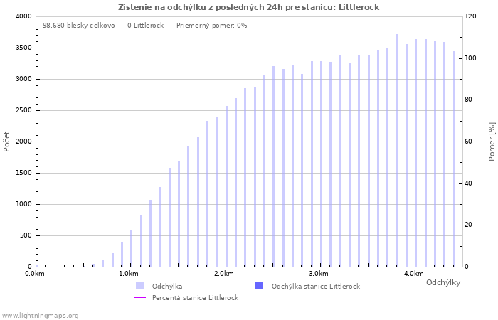Grafy: Zistenie na odchýlku