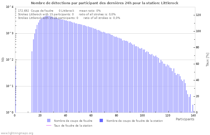 Graphes: Nombre de détections par participant